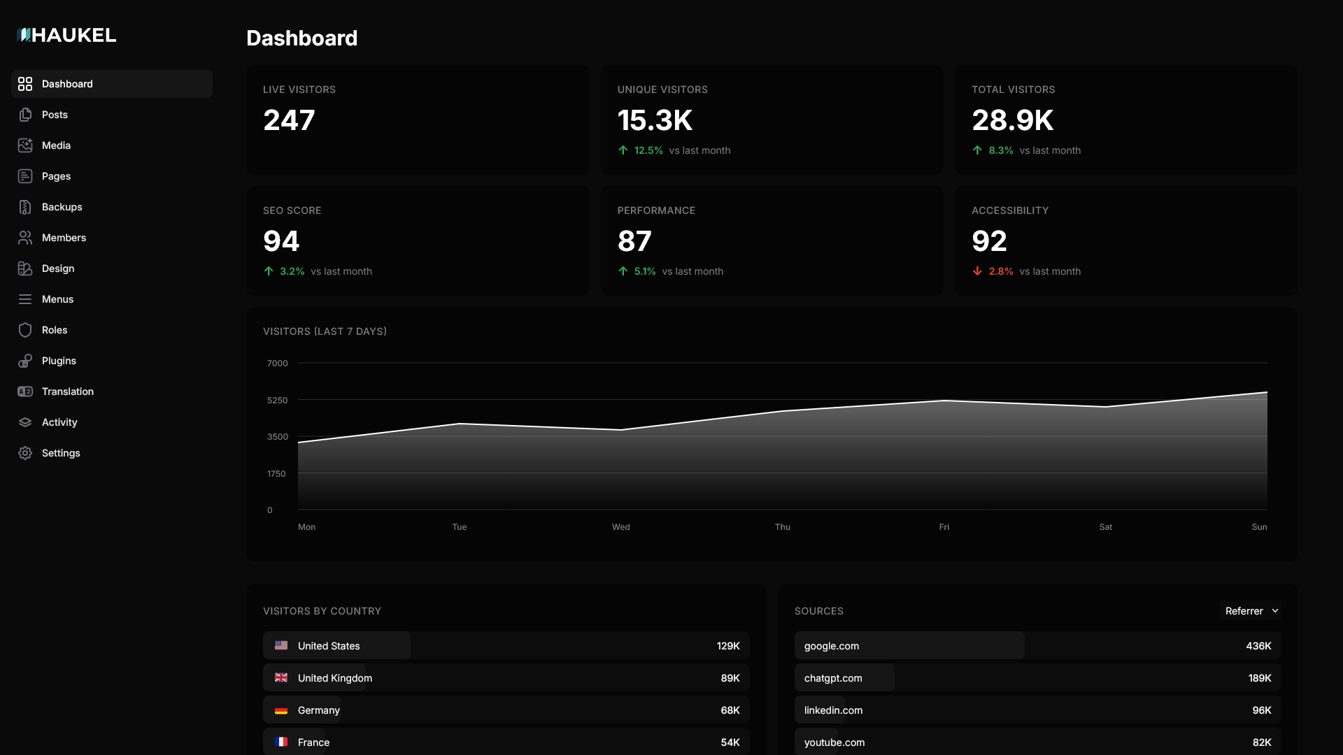 Haukel CMS Dashboard Demo