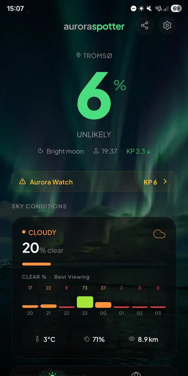AuroraSpotter showing a six percent aurora chance in Tromsø, with sky conditions for the next hours